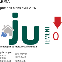 prix moyen de l'immobilier dans la région ou departement Jura avril 2026