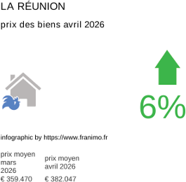 prix moyen de l'immobilier dans la région ou departement La Réunion avril 2026