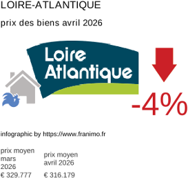 prix moyen de l'immobilier dans la région ou departement Loire-Atlantique avril 2026