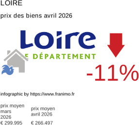 prix moyen de l'immobilier dans la région ou departement Loire avril 2026