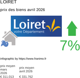 prix moyen de l'immobilier dans la région ou departement Loiret avril 2026