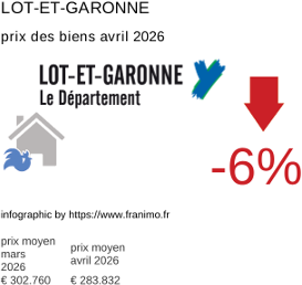 prix moyen de l'immobilier dans la région ou departement Lot-et-Garonne avril 2026