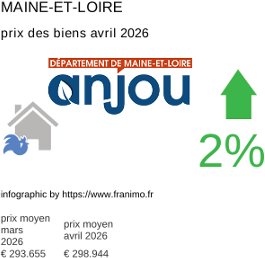prix moyen de l'immobilier dans la région ou departement Maine-et-Loire avril 2026