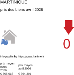 prix moyen de l'immobilier dans la région ou departement Martinique avril 2026