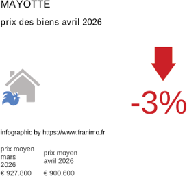 prix moyen de l'immobilier dans la région ou departement Mayotte avril 2026
