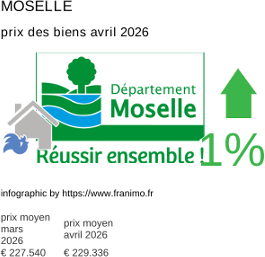 prix moyen de l'immobilier dans la région ou departement Moselle avril 2026