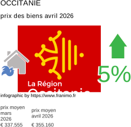 prix moyen de l'immobilier dans la région ou departement Occitanie avril 2026