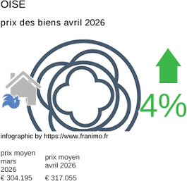prix moyen de l'immobilier dans la région ou departement Oise avril 2026