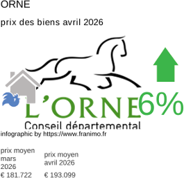 prix moyen de l'immobilier dans la région ou departement Orne avril 2026