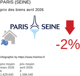 prix moyen de l'immobilier dans la région ou departement Paris (Seine) avril 2026