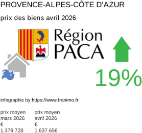 prix moyen de l'immobilier dans la région ou departement Provence-Alpes-Côte d'Azur avril 2026