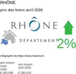 prix moyen de l'immobilier dans la région ou departement Rhône avril 2026
