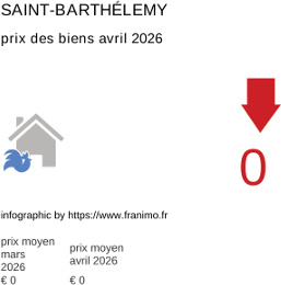 prix moyen de l'immobilier dans la région ou departement Saint-Barthélemy avril 2026