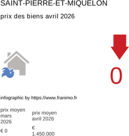 prix moyen de l'immobilier dans la région ou departement Saint-Pierre-et-Miquelon avril 2026