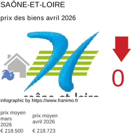 prix moyen de l'immobilier dans la région ou departement Saône-et-Loire avril 2026