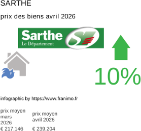 prix moyen de l'immobilier dans la région ou departement Sarthe avril 2026