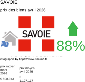 prix moyen de l'immobilier dans la région ou departement Savoie avril 2026