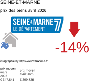 prix moyen de l'immobilier dans la région ou departement Seine-et-Marne avril 2026