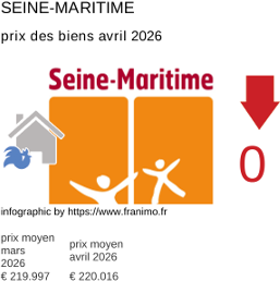 prix moyen de l'immobilier dans la région ou departement Seine-Maritime avril 2026
