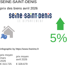 prix moyen de l'immobilier dans la région ou departement Seine-Saint-Denis avril 2026