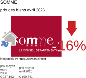 prix moyen de l'immobilier dans la région ou departement Somme avril 2026