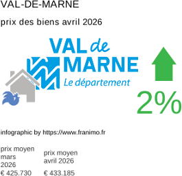 prix moyen de l'immobilier dans la région ou departement Val-de-Marne avril 2026