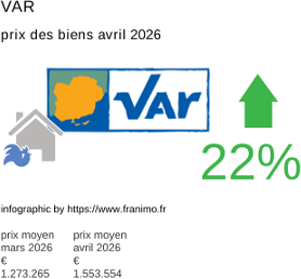 prix moyen de l'immobilier dans la région ou departement Var avril 2026