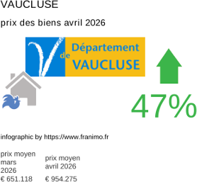 prix moyen de l'immobilier dans la région ou departement Vaucluse avril 2026