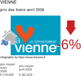 prix moyen de l'immobilier dans la région ou departement Vienne avril 2026
