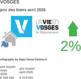 prix moyen de l'immobilier dans la région ou departement Vosges avril 2026