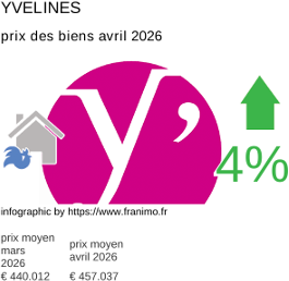 prix moyen de l'immobilier dans la région ou departement Yvelines avril 2026