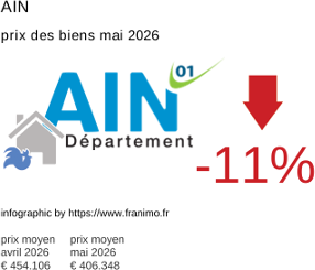 prix moyen de l'immobilier dans la région ou departement Ain mai 2026