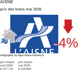 prix moyen de l'immobilier dans la région ou departement Aisne mai 2026