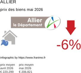prix moyen de l'immobilier dans la région ou departement Allier mai 2026