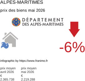 prix moyen de l'immobilier dans la région ou departement Alpes-Maritimes mai 2026