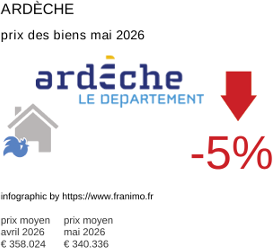 prix moyen de l'immobilier dans la région ou departement Ardèche mai 2026
