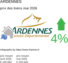 prix moyen de l'immobilier dans la région ou departement Ardennes mai 2026