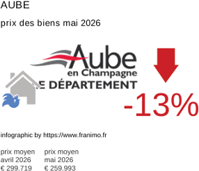 prix moyen de l'immobilier dans la région ou departement Aube mai 2026