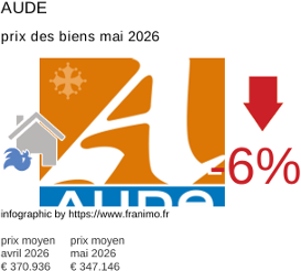 prix moyen de l'immobilier dans la région ou departement Aude mai 2026