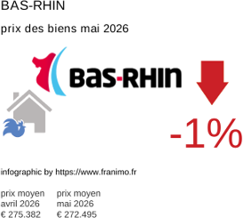 prix moyen de l'immobilier dans la région ou departement Bas-Rhin mai 2026