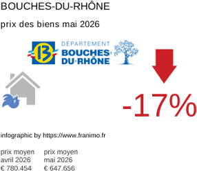 prix moyen de l'immobilier dans la région ou departement Bouches-du-Rhône mai 2026