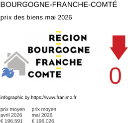 prix moyen de l'immobilier dans la région ou departement Bourgogne-Franche-Comté mai 2026