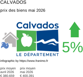prix moyen de l'immobilier dans la région ou departement Calvados mai 2026