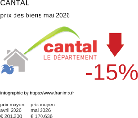 prix moyen de l'immobilier dans la région ou departement Cantal mai 2026