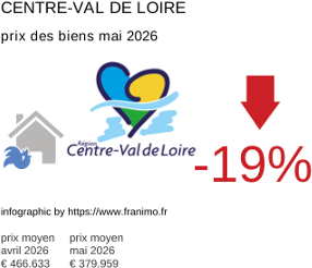 prix moyen de l'immobilier dans la région ou departement Centre-Val de Loire mai 2026