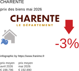 prix moyen de l'immobilier dans la région ou departement Charente mai 2026