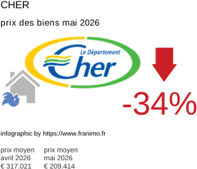 prix moyen de l'immobilier dans la région ou departement Cher mai 2026