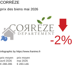 prix moyen de l'immobilier dans la région ou departement Corrèze mai 2026