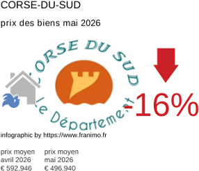 prix moyen de l'immobilier dans la région ou departement Corse-du-Sud mai 2026