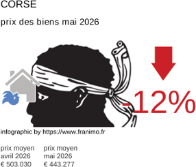 prix moyen de l'immobilier dans la région ou departement Corse mai 2026